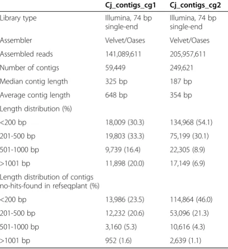 Table 5 Assessment for the rate of misclassification of reads by mapping Cj_nc_reads and Gm_nc_reads onto twocontig sets