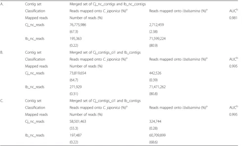 Table 2 Assessment for the rate of misclassification of reads by mapping Cj_nc_reads and Ib_nc_reads onto twotranscript sets