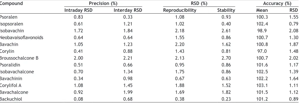 TABLE 4: PRECISION, REPEATABILITY, STABILITY AND ACCURACY DATA OF THE CONTENT DETERMINATION