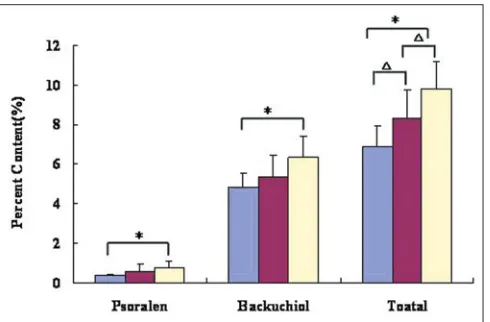 Fig. 6: The average content of proralen, backuchiol, and total from samples collected in 2010, 2011 and 2012.2012 vs