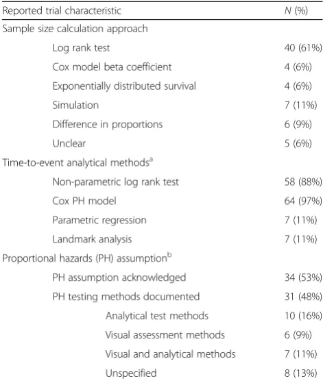 Table 1 Reported characteristics of the trials