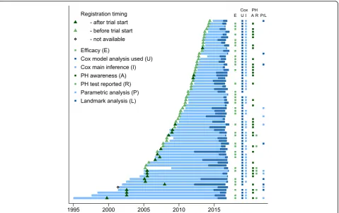 Fig. 2 Summary presentation of the findings of the review. Trial duration (years), between nominated start date and completion date, is indicatedby the lighter shaded horizontal bars