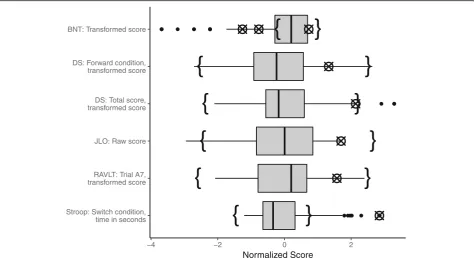 Fig. 2 Boxplots for neuropsychology variables on which an error was identified with the multivariate data quality evaluation process
