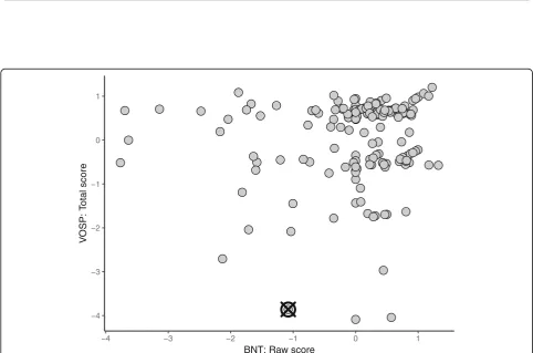Fig. 5 Observed data for two measures of the Boston Naming Test (BNT). All data were adjusted for age, sex, and years of education andnormalized to have zero mean and unit standard deviation