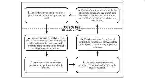 Fig. 1 The data quality evaluation process steps, represented as a process that may loop