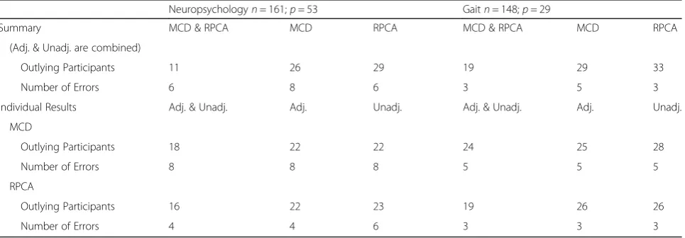 Table 2 Comparison of outlying participants and errors identified by the multivariate outlier detection approaches during the firstiteration of the data evaluation process: first, between MCD and RPCA directly, combining results with and without adjustment