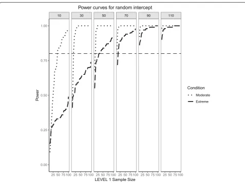 Fig. 9and 90/10 imbalance) simulation conditions are shown. Variance for the random intercept is0.5 (large effect size)
