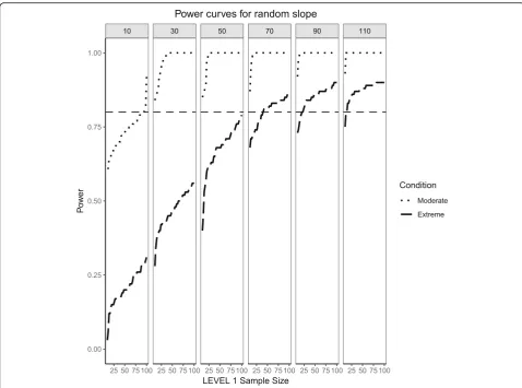 Fig. 10and 90/10 imbalance) simulation conditions are shown. Variance for the random slope is(large effect size)