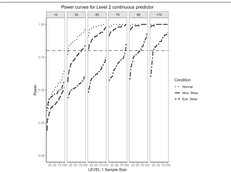 Fig. 1 Power curves for the continuous, Level 2 predictor. Conditions of normality (‘Normal’ in the figure legend), moderate (‘Mod