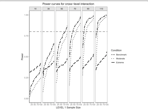 Fig. 3ﬃﬃﬃ0.3. Power of 80% is marked with a horizontal line. The horizontal axis denotes Level 1 sample size and the vertical axis shows power