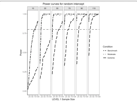 Fig. 4 Power curves for the variance component of the random intercept are presented. Benchmark conditions (normally-distributed Level 2 andbalanced Level 1 predictors or ‘Benchmark’ in the figure legend) as well as moderate (skewness ofpﬃﬃﬃﬃﬃﬃﬃ8=5and 70/3