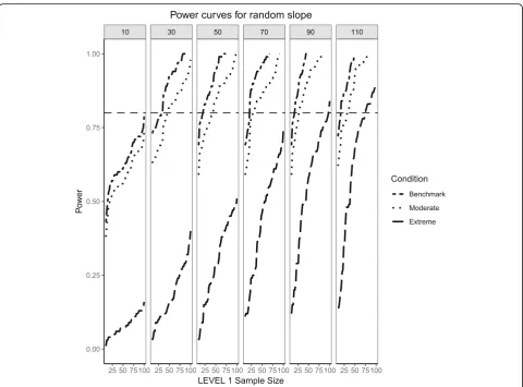 Fig. 5 Power curves for the variance component of the random slope are presented. Benchmark conditions (normally-distributed Level 2 andbalanced Level 1 predictors or ‘Benchmark’ in the figure legend) as well as moderate (skewness ofpﬃﬃﬃﬃﬃﬃﬃ8=5and 70/30 im