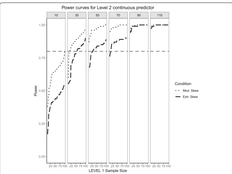 Fig. 6 skewness are presented. The population ICC is 0.5 and the regression coefficients use a large effect size of 0.5.Power of 80% is marked with a horizontal line