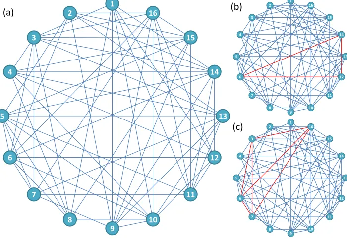 Figure II-11. Orthogonality graph for the candidate set of 16 shape sequences. (a) The full graph