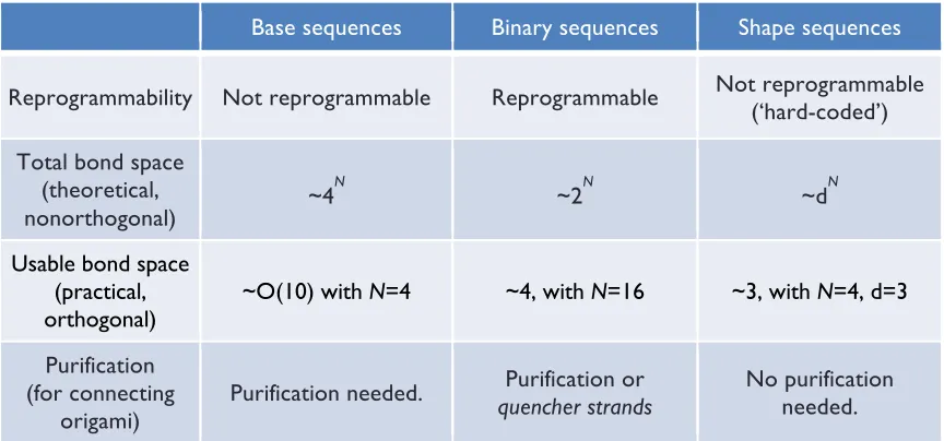 Table II-5. Comparison of some practical aspects of the different sequences. 