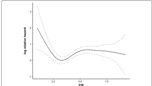 Table 4 Estimated cut-points of FIB and results of Cox models with discretized FIB