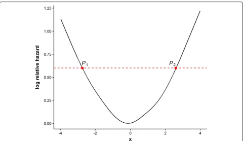 Fig. 1 Schematic diagram of the optimal equal-HR method. The solid black line presents the U-shaped relationship between the continuous xand log relative hazard