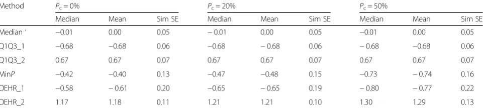 Table 1 Estimated cut-points when (k1, k2, a) equals (− 2, 2, 0) in simulation data