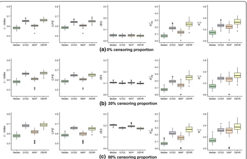 Fig. 4 Predictive performance of estimated cut-points when (results whenk1, k2, a) equals (− 8/5, 8/3, 1/2)