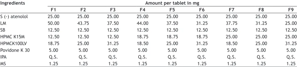 TABLE 1: COMPOSITION OF FLOATING SUSTAINED RELEASE MATRIX TABLETS