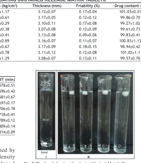 TABLE 3: CHARACTERISTIC PROPERTIES OF FLOATING SUSTAINED RELEASE MATRIX TABLETS