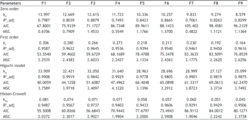 TABLE 5: KINETIC MODELING OF DRUG DISSOLUTION PROFILE