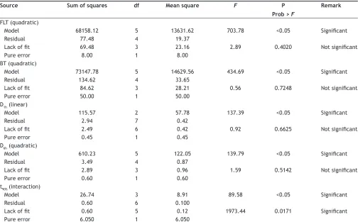 TABLE 7: SUMMARY OF ANOVA TABLE FOR DEPENDENT VARIABLES FROM 32 FACTORIAL DESIGN