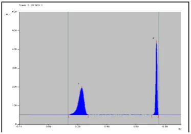 Figure 3: Representative Densitogram of Acyclovir and Hydrocortisone by HPTLC method  