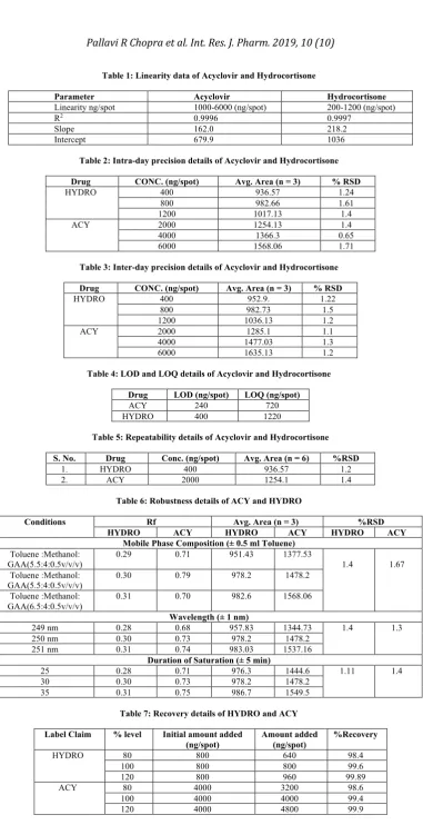 Table 2: Intra-day precision details of Acyclovir and Hydrocortisone  