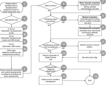 FIGURE 2Algorithm for screening a patient without identiin the algorithm.ﬁed risks for developmental problems at a health supervision visit