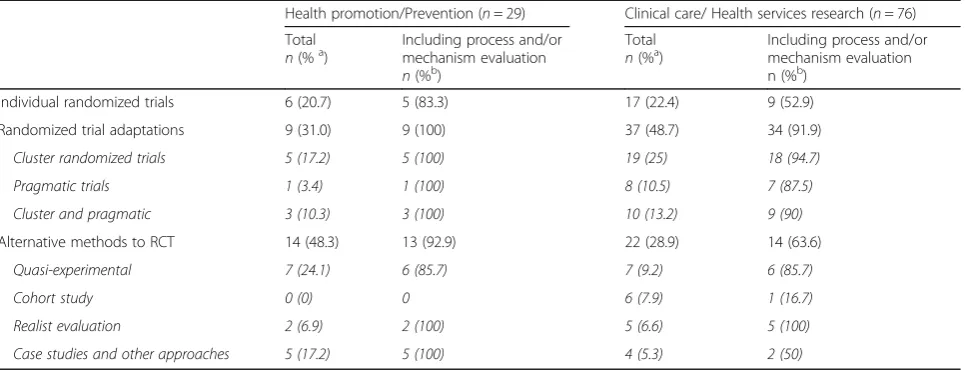 Table 2 Distribution of evaluation designs according to the evaluation field (n = 105)