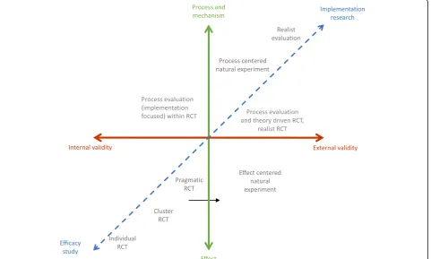 Fig. 2 A framework situating designs according to evaluation questions. The x-axis presents the internal validity - external validity continuum