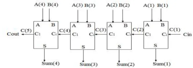 Fig. 5 Block Diagram Of Ripple Carry Adder 