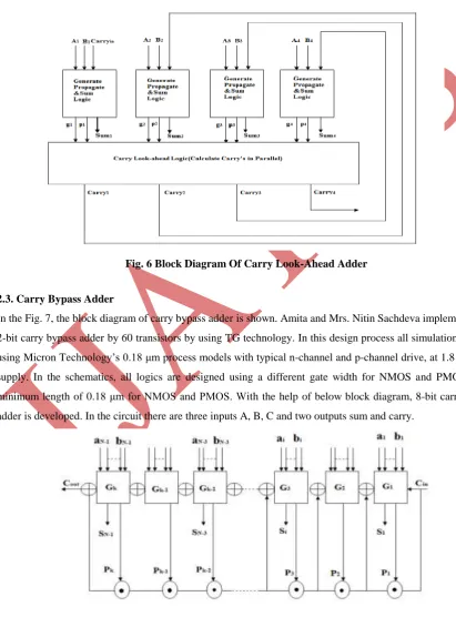 Fig. 6 Block Diagram Of Carry Look-Ahead Adder 