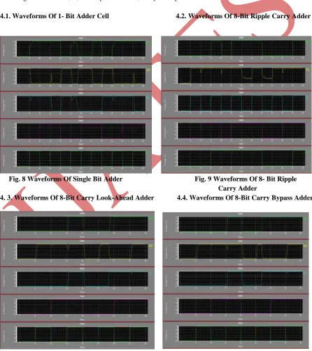 Fig. 10 Waveforms Of 8-Bit Carry Look -Ahead Adder Fig. 11 Waveforms Of 8- Bit Carry Bypass Adder 