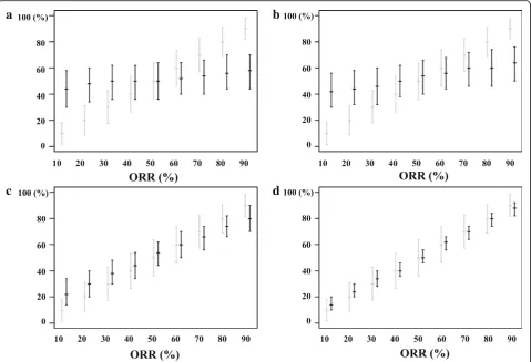 Fig. 6 95% confidence intervals and 95% central ranges depending on the different observed results and the characteristics of the trial data