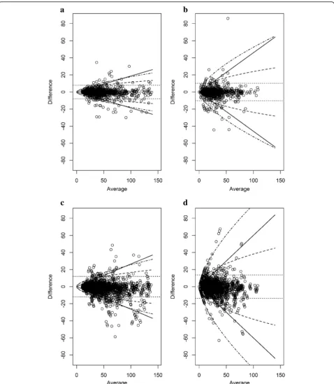 Fig. 1 Bland-Altman plot and limits of agreement for the transformation candidates. a Intra-reader plot at baseline