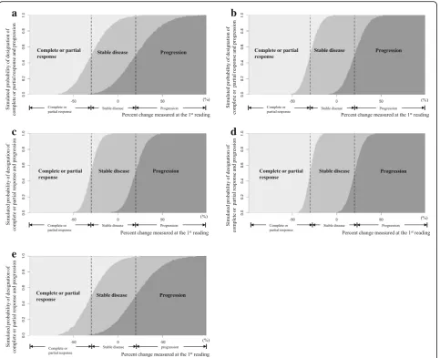 Fig. 2 Simulated probability curves of the designation of complete or partial response or progression according to the percent change at thelong axisfirst reading
