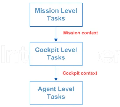 Figure 2 below depicts the A-PiMod architecture. This is based on a three layer hierarchy of tasks [23].