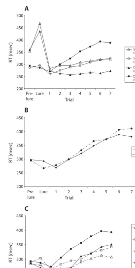 Figure 2. Mean response times (RTs) for the go trial preceding an error (the 