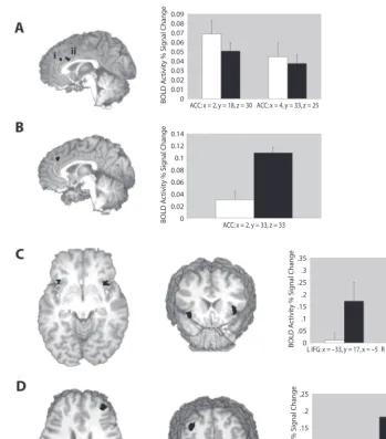 Figure 3. Event-related brain activity. In the bar graphs, white bars represent activity in the 