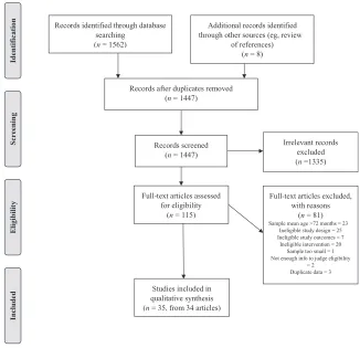 TABLE 1 Population, Intervention, Comparison, Outcome, and Study Design Chart of Inclusion and Exclusion Criteria