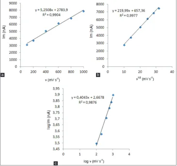 Fig. 3: Linear sweep voltammograms.Linear sweep voltammograms for the oxidation of 30 μg/ml etodolac in acetonitrile containing 0.1 M LiClO4 as a function of scan rate.