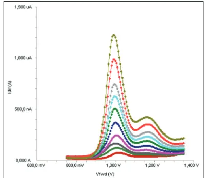 Fig. 6: Linear sweep voltammograms for different concentrations of etodolac.Linear sweep voltammograms for different concentrations of etodolac in acetonitrile solution containing 0.1 M LiCIO4 (2.5, 5, 7.5, 10, 15, 20, 25, 30, 40 and 50 μg/ml).