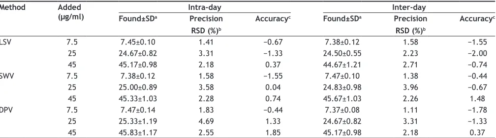 TABLE 2: PRECISION AND ACCURACY OF ETODOLAC