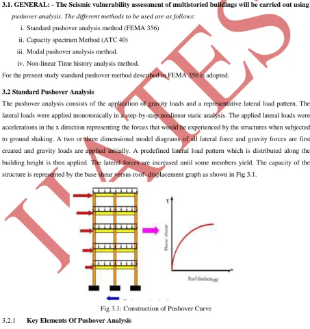 Fig 3.1: Construction of Pushover Curve 