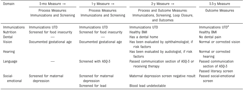 TABLE 2 Trajectories of Measures to Drive Improvement in Thriving