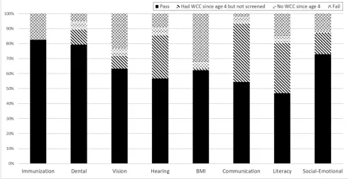 FIGURE 3T@5 bundle component outcomes at age 66 months. Data from July 2017 to June 2018