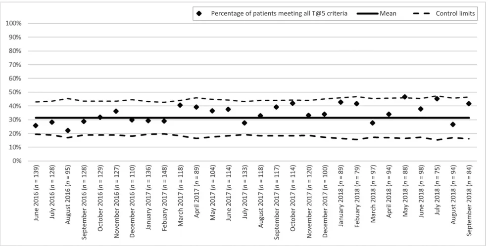 FIGURE 4Sixty-six–month outcome measure excluding all patients with missing data for any bundle component.