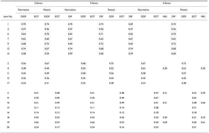 Table 3: Standardized parameter estimates by confirmatory factor analysis of the TAS-20: Estimates of standardized regression weights